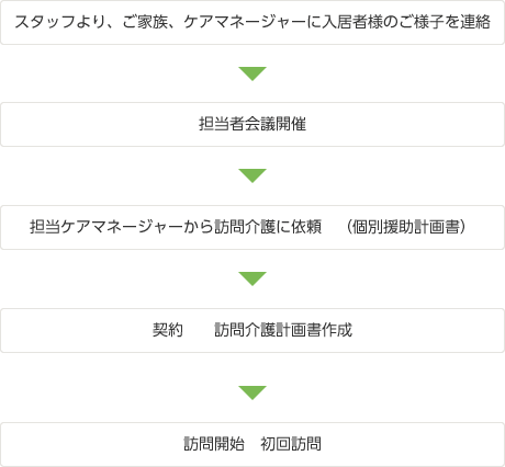 イメージ:ご利用の流れ