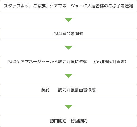 イメージ：ご利用の流れ