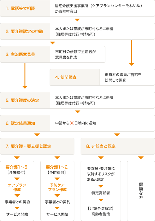 介護保険の手続